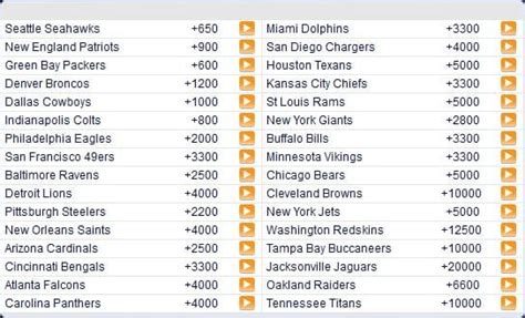Super Bowl 50 Odds .